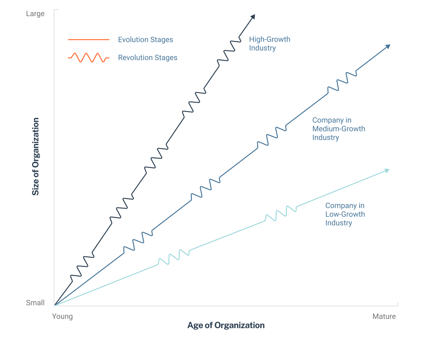 Evolutions and revolutions graphic